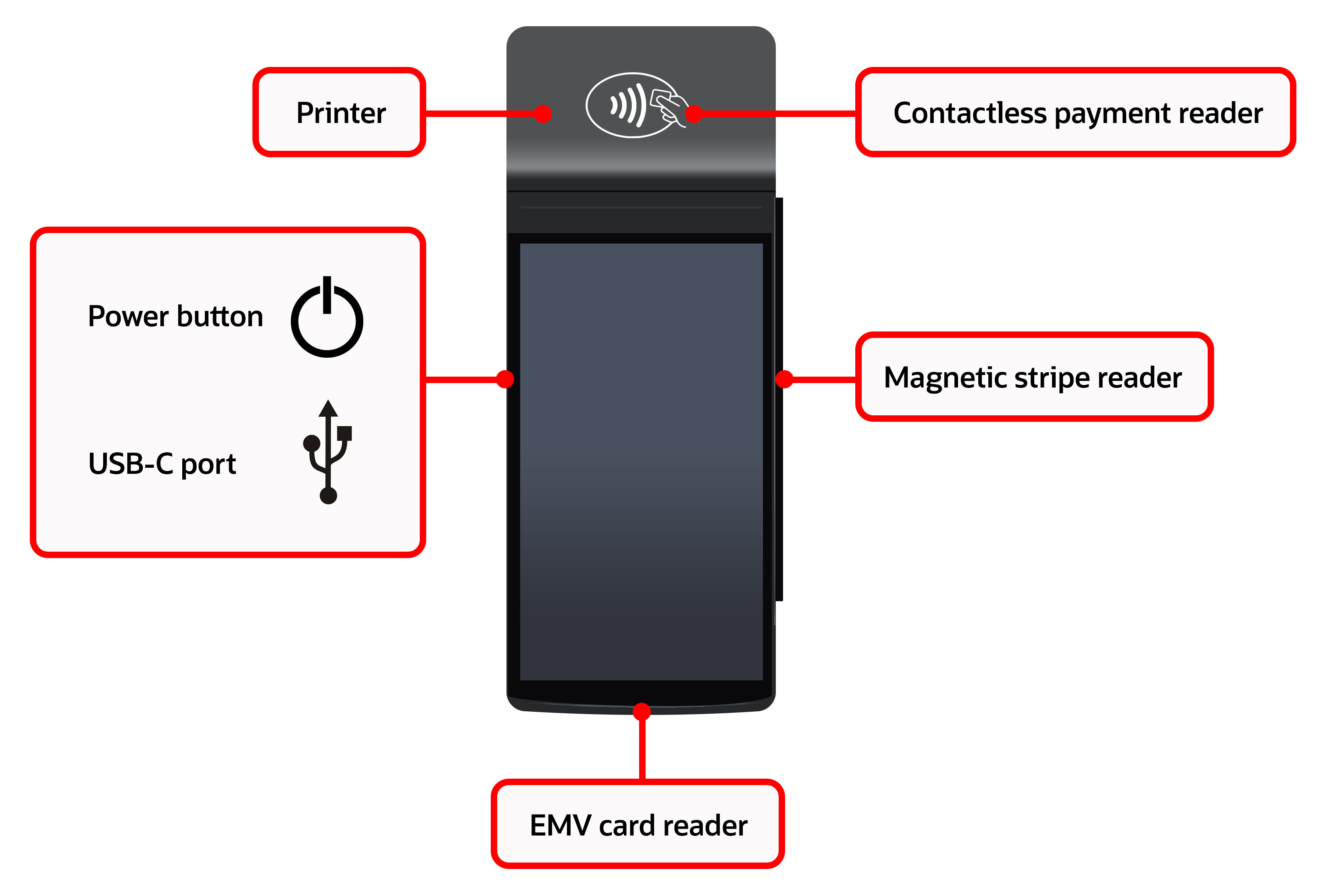 This figure shows the hardware features of the Castles S1F2 Mobile Order and Payment Terminal.