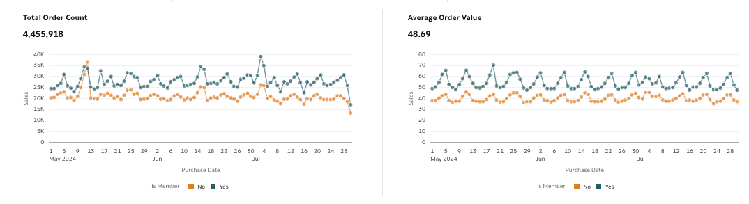 This image displays the Total Order Count and Average Order value dot graphs for Purchase reporting.