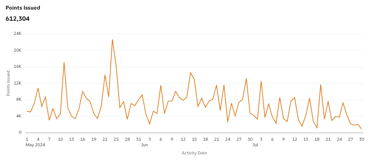 This image displays the Points Issued line graph in the Reporting Suite.
