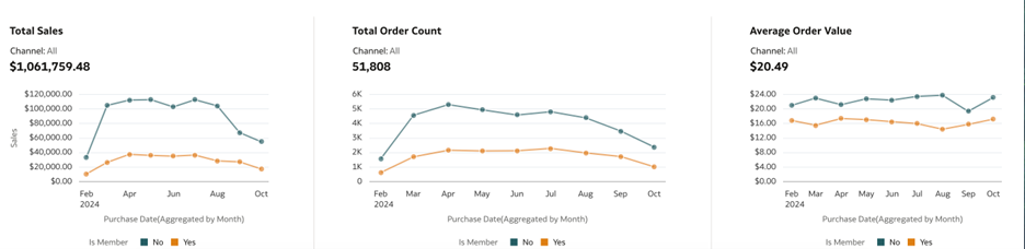 This image shows channel filters for purchase report visuals.