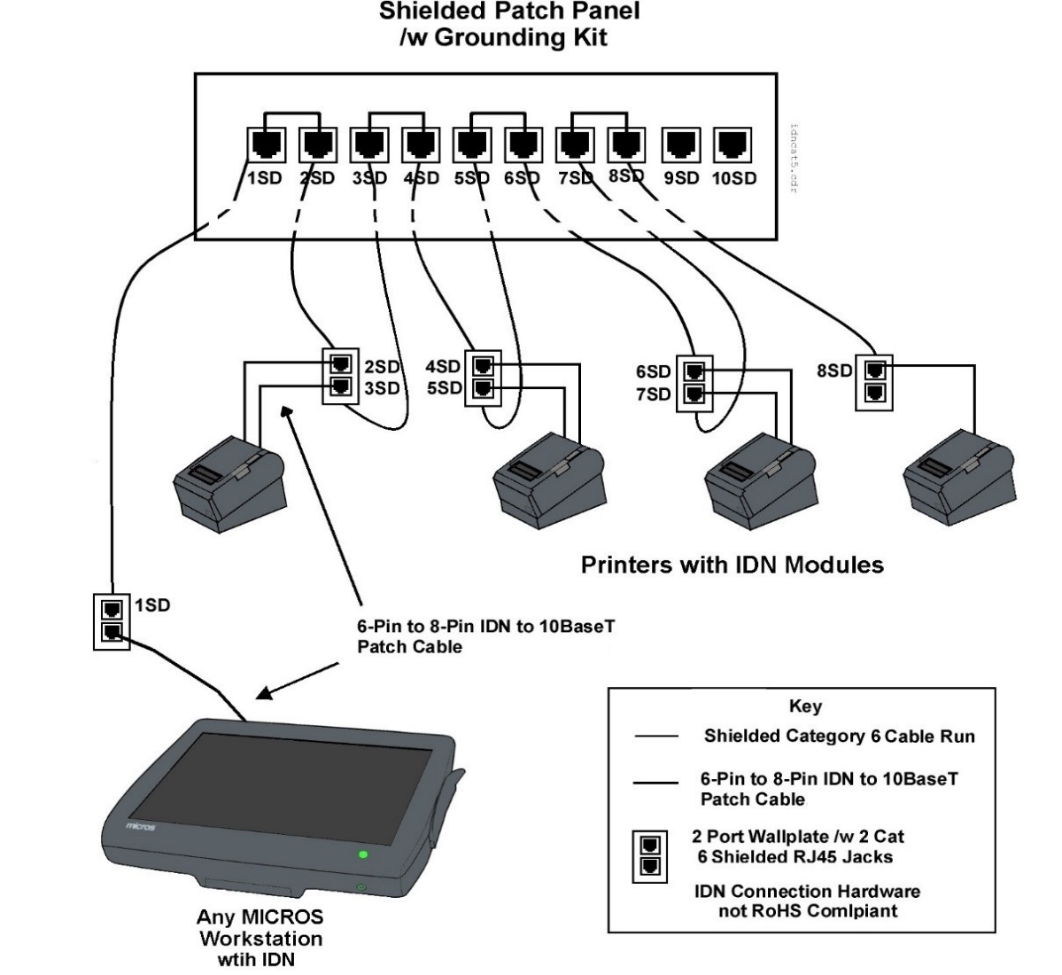 This figure shows a MICROS workstation driving IDN printers over shielded cabling. This figure shows a MICROS workstation driving IDN printers over shielded cabling.