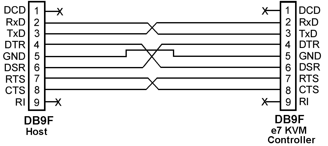 This figure shows the Null Modem Cable Pin-Outs. This figure shows the Null Modem Cable Pin-Outs.