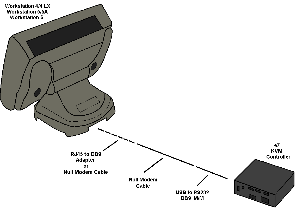 This figure shows an example of the serial interface to the e7 KVM controller. This figure shows an example of the serial interface to the e7 KVM controller.