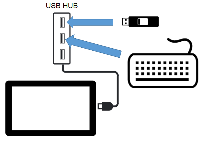 This figures shows the Oracle MICROS Tablet 720 Series system recovery process.