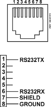 This figure shows the IDN RS232 pin reference.
