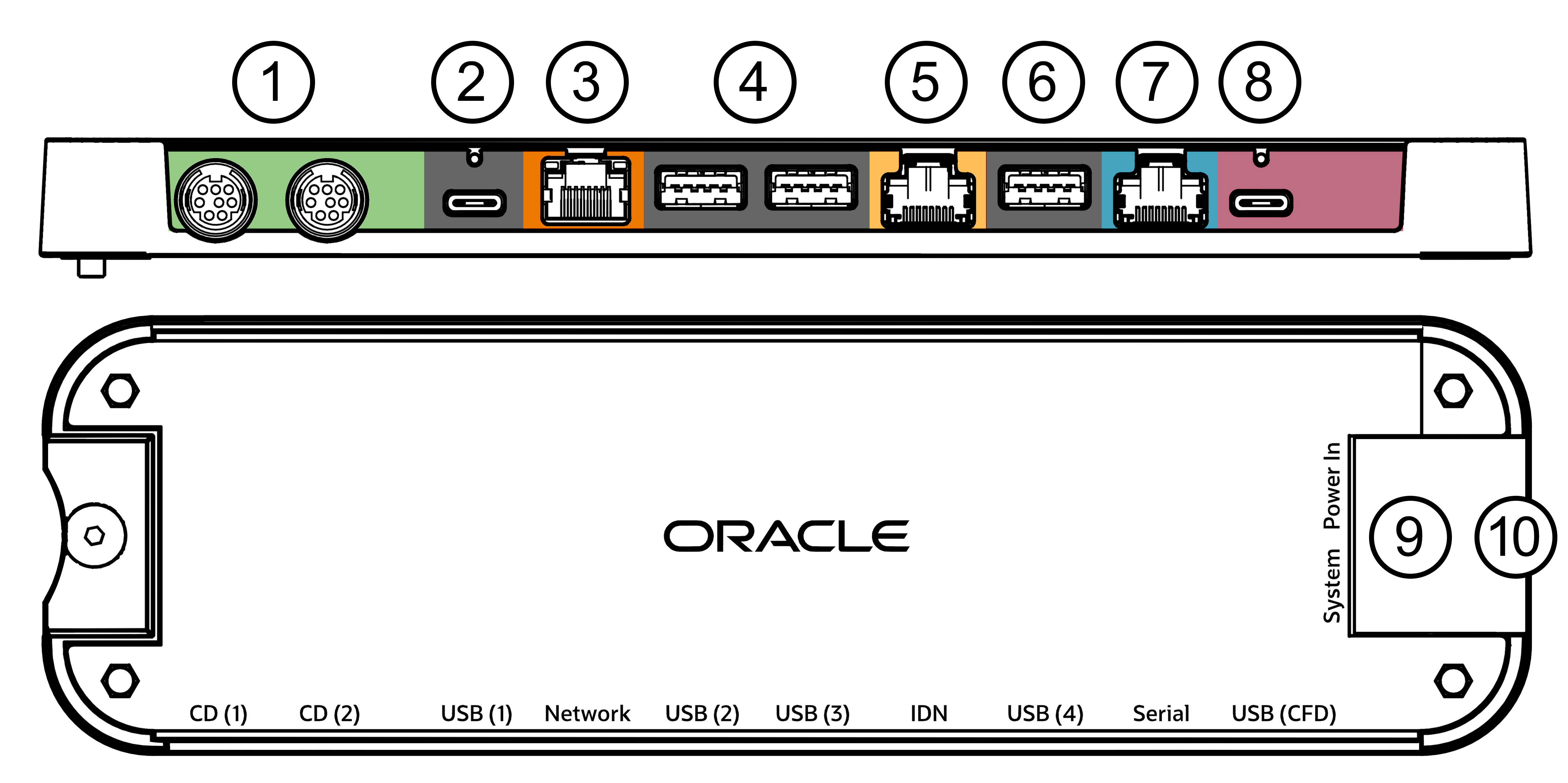 This figure shows the Peripheral Expansion Module ports.