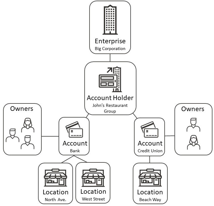 This image shows the organization structure of account holders, accounts, locations, and owners.