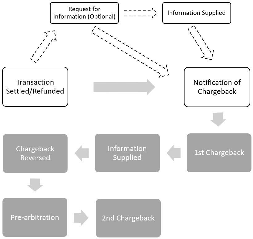 The image is a flow chart of the disputes process starting with the transaction settled/refunded, then either goes to the notification of chargeback and continues the process, or before that there could be a request for information and then information supplied. After the notification of chargeback the next steps are 1st chargeback, information supplied, chargeback reversed, pre-arbitration (for visa, diners, and discover), and then finally the 2nd chargeback.
