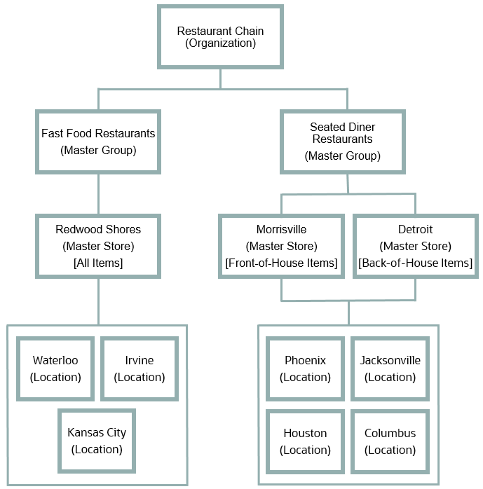This image provides an example of a restaurant chain (organization) with a fast food master group and a seated diner master group. The restaurant assigns one master store for fast food restaurants, and two master stores to handle two sets of item groups for seated diners. This image provides an example of a restaurant chain (organization) with a fast food master group and a seated diner master group. The restaurant assigns one master store for fast food restaurants, and two master stores to handle two sets of item groups for seated diners.