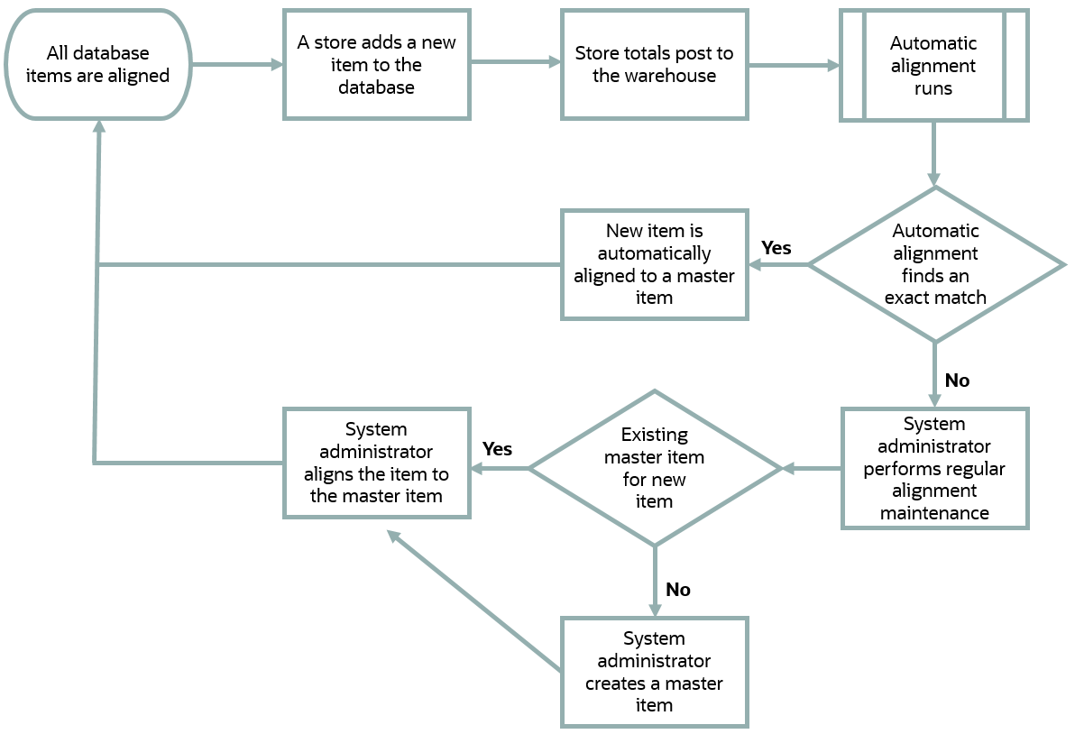 This diagram provides an overview of the workflow for automatically and manually aligning items added to the database. This diagram provides an overview of the workflow for automatically and manually aligning items added to the database.