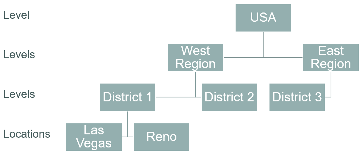 This image provides an example of an organizational hierarchy involving three levels (country, region, district) and locations for a district. This image provides an example of an organizational hierarchy involving three levels (country, region, district) and locations for a district.
