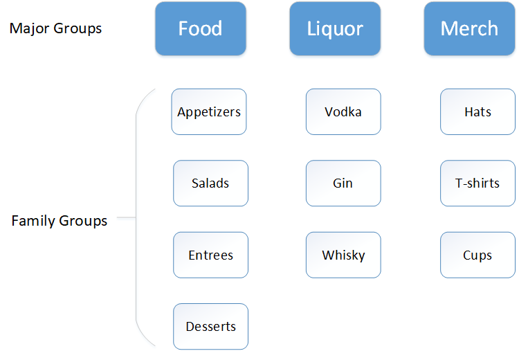 This figure shows an example of major groups and family groups.