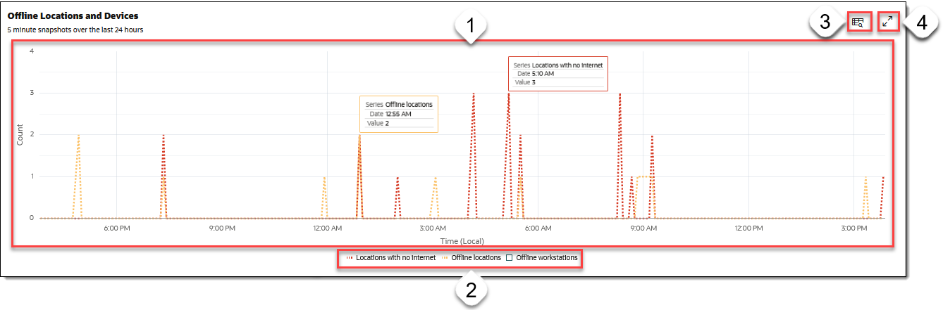 This image shows the Offline Locations and Devices graph, highlighting several areas of interest.