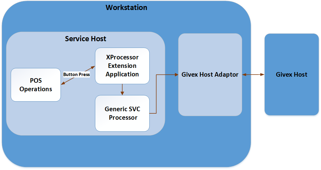 This figure shows the data workflow from the workstation’s service host running POS Operations to the Givex host. A workstation operator presses a specific gift card operation button in POS Operations, and this triggers logic in the XProcessor Extension Application, which triggers the Generic SVC Processor logic, which then communicates with the Givex host.