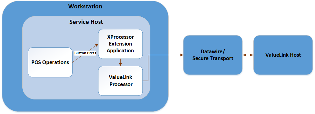 This figure shows the data workflow from the workstation’s service host running POS Operations to the ValueLink Host. A workstation operator presses a specific gift card operation button in POS Operations, and this triggers logic in the XProcessor Extension Application, which triggers the ValueLink Processor logic, which then communicates with Fiserv’s Datawire or Secure Transport Service to Fiserv’s ValueLink Host.