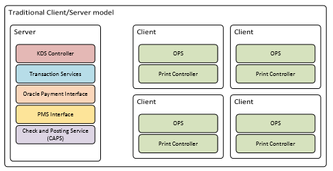 This figure shows a POS system deployment using a client/server model.