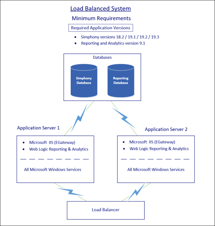 This figure shows the minimal component requirements for a multiple server load balanced system implementation.