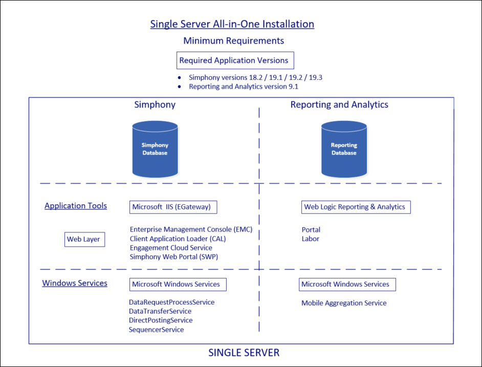 This figure shows the minimal component requirements for a single server installation implementation.