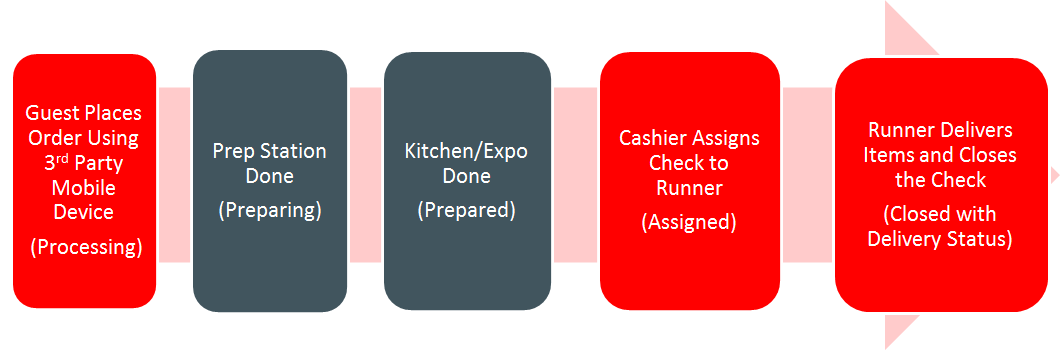 This figure shows the workflow for the Order Information Service.