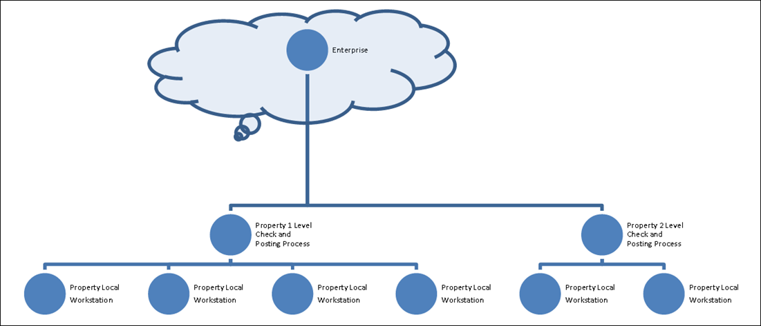 This figure shows a diagram of Simphony's Server-Oriented Architecture.