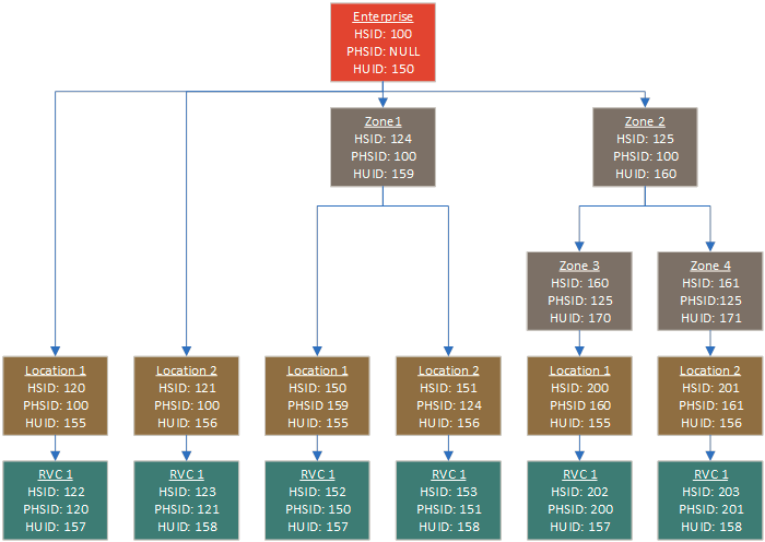 images/hierstrucid_hierunitid.png