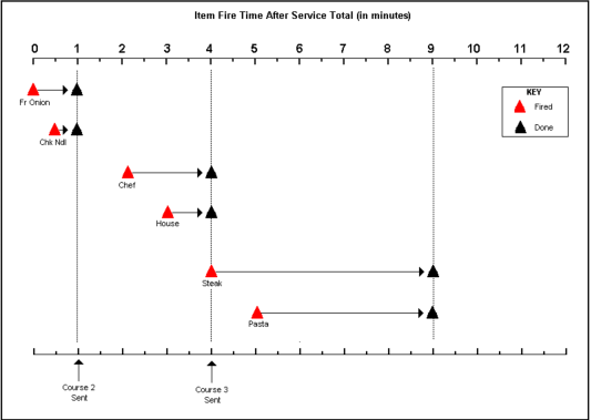 This figure shows a visual timeline of the order by dining course.