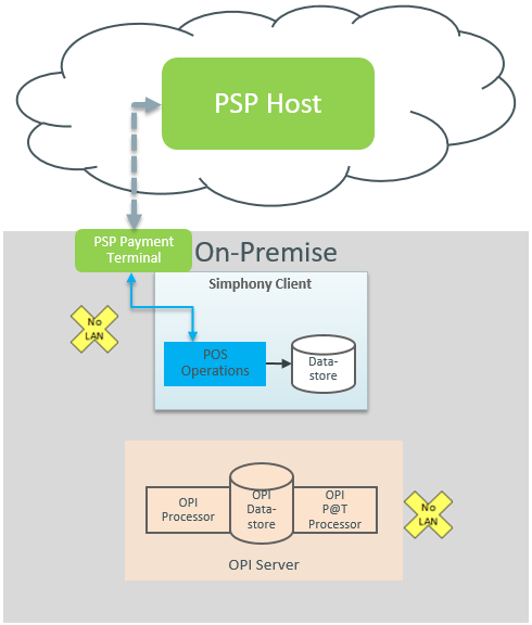 This figure shows the SPI terminal mode workflow with PED attached to POS client.