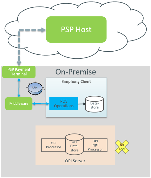 This figure shows the SPI middleware mode workflow.