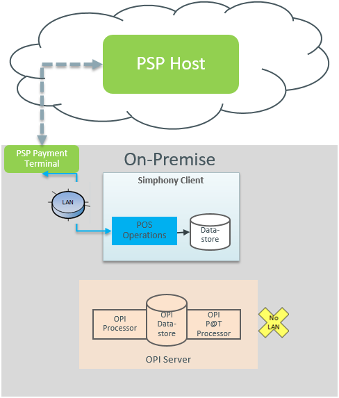 This figure shows the SPI terminal mode workflow without PED attached to POS client.