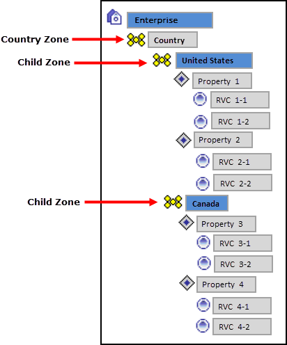 This figure shows an example zone configuration.