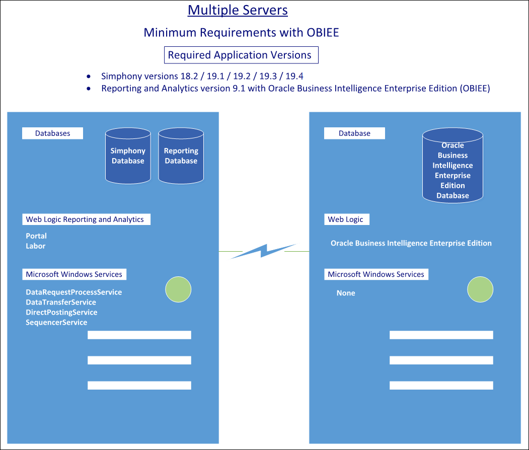 This figure shows the minimal component requirements for a multiple server installation implementation.