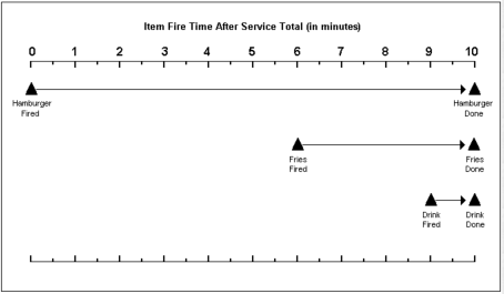 This figure shows a sample visual timeline of the item timings by order.