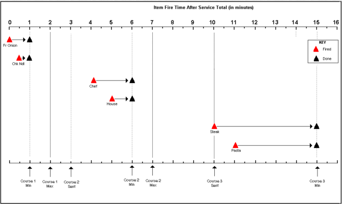 This figure shows an example visual timeline of the item timings with max prep times.