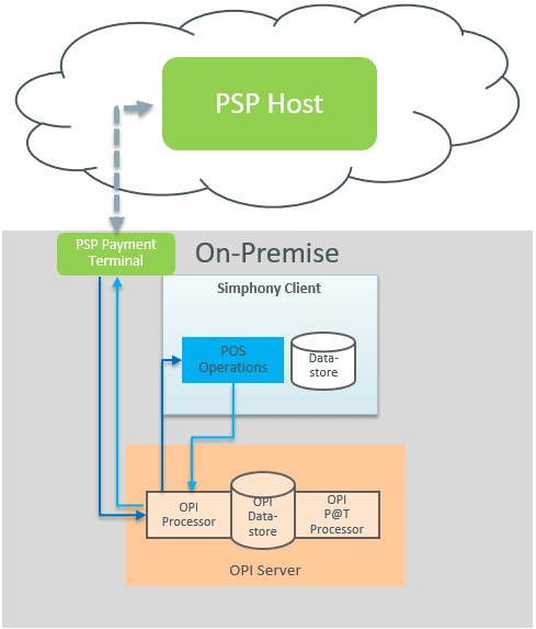 This figure shows the Simphony OPI architecture using Terminal Mode.