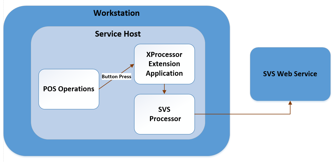 This figure shows the data workflow from the workstation’s service host running POS Operations to the SVS Host. A workstation operator presses a specific gift card operation button in POS Operations, and this triggers logic in the XProcessor Extension Application, which triggers the SVS Processor logic, which then communicates with the hosted SVS Web Service.
