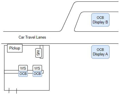 This figure shows a diagram of two Order Confirmation Boards used in two drive thru lanes plus two Order Confirmation Boards inside at the counter.