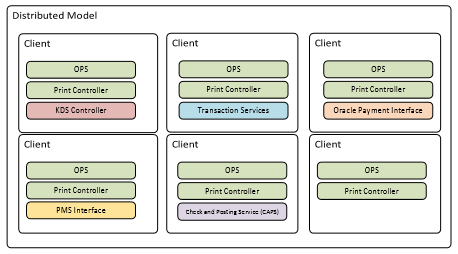 This figure shows a property with shared services running on multiple devices.