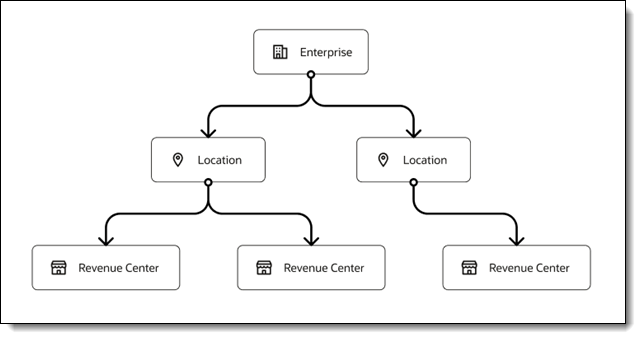 This figure depicts the relationship between the organization’s hierarchies using an example of an enterprise which has two locations, one with two revenue centers, and another with one revenue center.