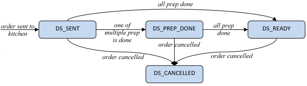 This image displays a flowchart of the distribution state transition process. This image displays a flowchart of the distribution state transition process.