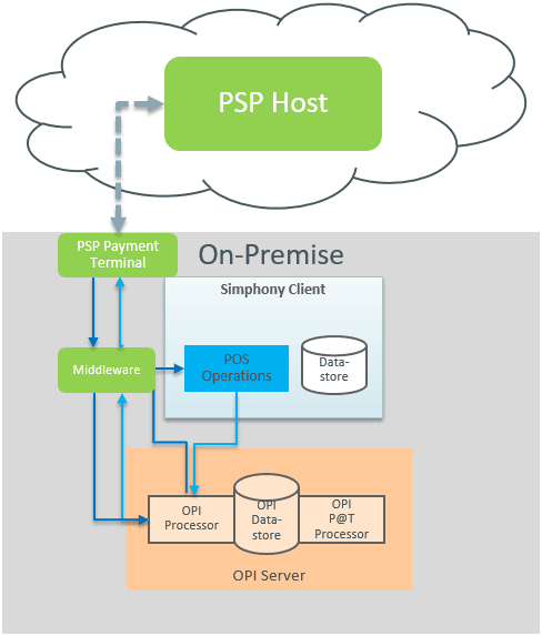 This figure shows the Simphony OPI architecture using Middleware Mode.