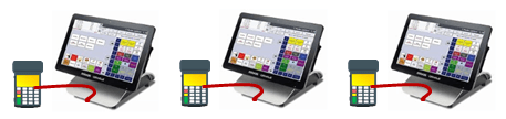 This figure shows three POS clients with a PED attached to each POS client. This figure shows three POS clients with a PED attached to each POS client.