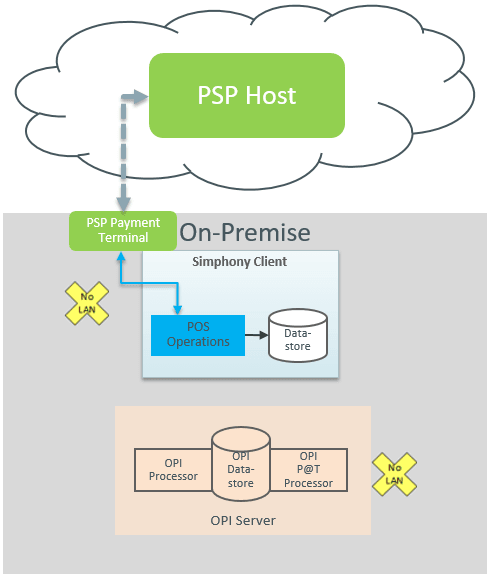 This figure shows the SPI terminal mode workflow with PED attached to POS client. This figure shows the SPI terminal mode workflow with PED attached to POS client.