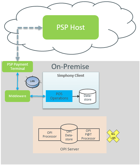 This figure shows the SPI middleware mode workflow. This figure shows the SPI middleware mode workflow.