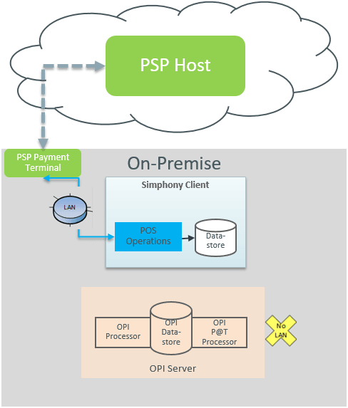 This figure shows the SPI terminal mode workflow without PED attached to POS client. This figure shows the SPI terminal mode workflow without PED attached to POS client.