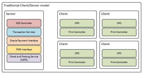 This figure shows a POS system deployment using a client/server model. This figure shows a POS system deployment using a client/server model.