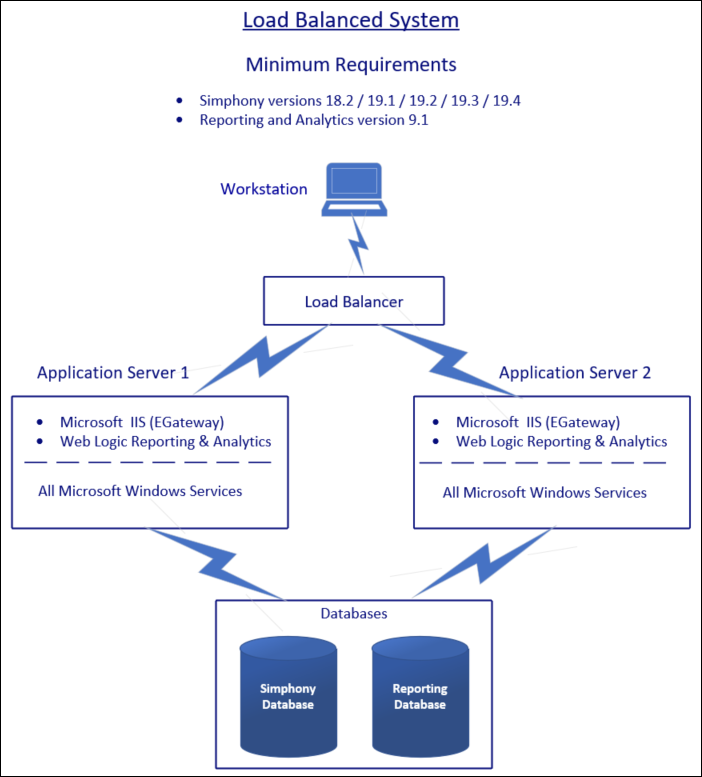 This figure shows the minimal component requirements for a multiple server load balanced system implementation.