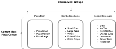 This figure shows the relationship between a combo meal and combo meal groups. This figure shows the relationship between a combo meal and combo meal groups.