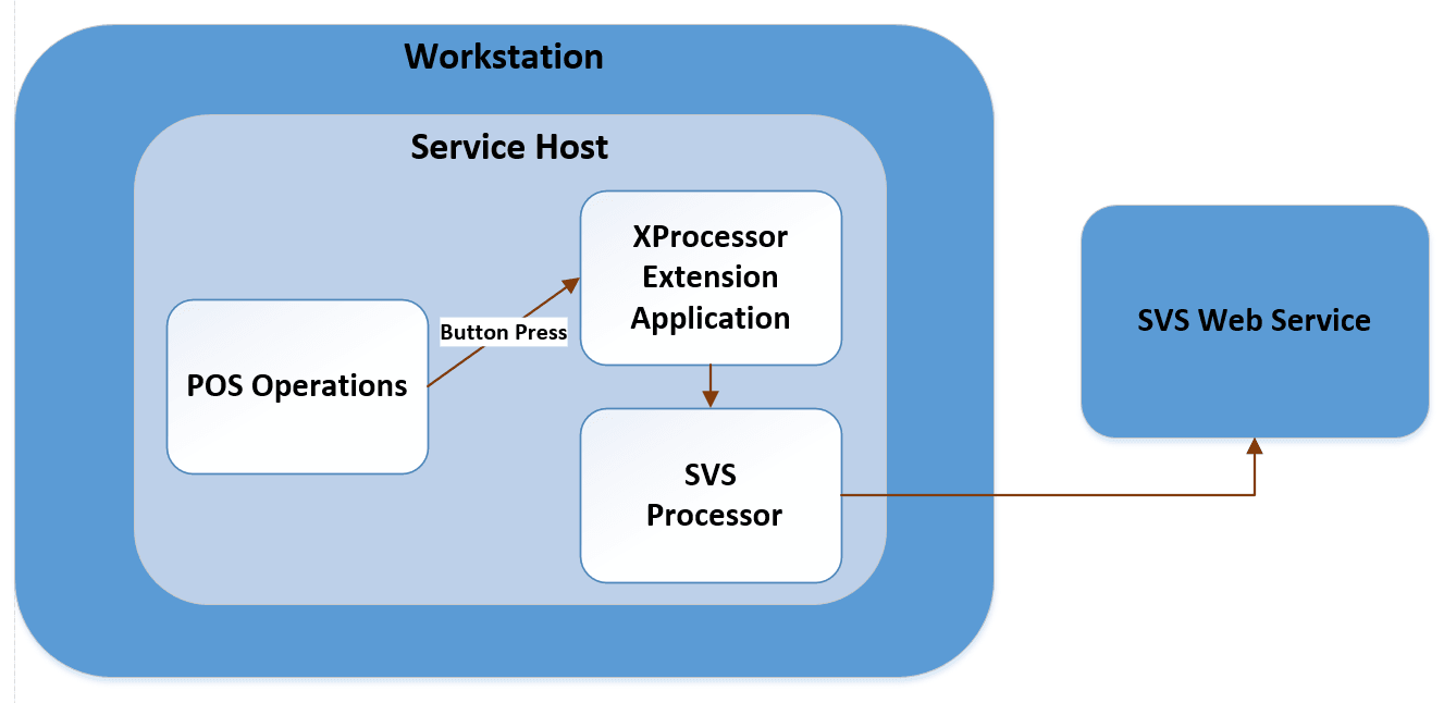 This figure shows the data workflow from the workstation’s service host running POS Operations to the SVS Host. A workstation operator presses a specific gift card operation button in POS Operations, and this triggers logic in the XProcessor Extension Application, which triggers the SVS Processor logic, which then communicates with the hosted SVS Web Service.