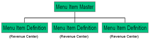 This figure shows the relationship between the menu item master and menu item definitions. This figure shows the relationship between the menu item master and menu item definitions.