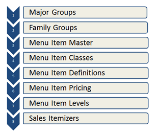 This figure shows the recommended order for configuring menu items in the Enterprise Management Console (EMC). This figure shows the recommended order for configuring menu items in the Enterprise Management Console (EMC).